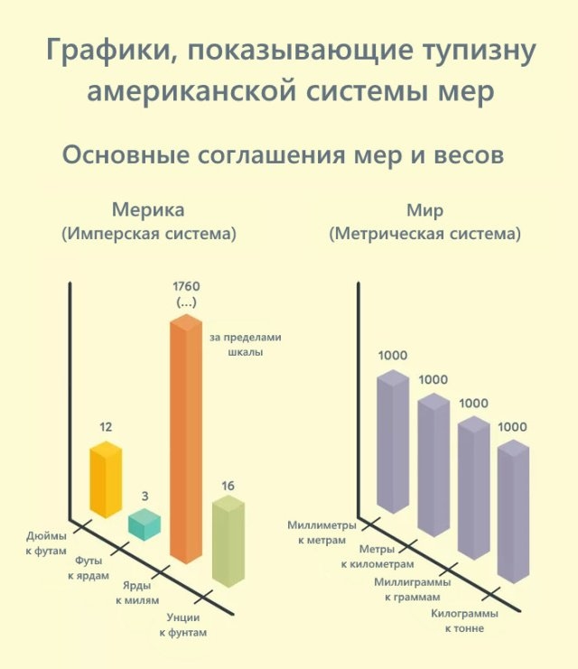 Система измерений в Соединенных Штатах: взгляд изнутри (фотографии)