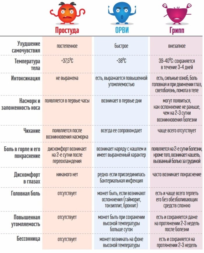 Грипп, ОРВИ и простуда: различия в одном изображении